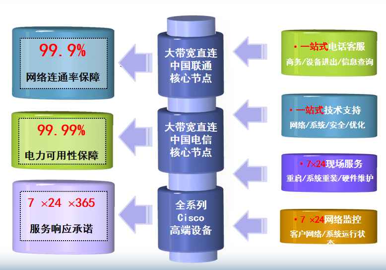龙湾镇机房网络
